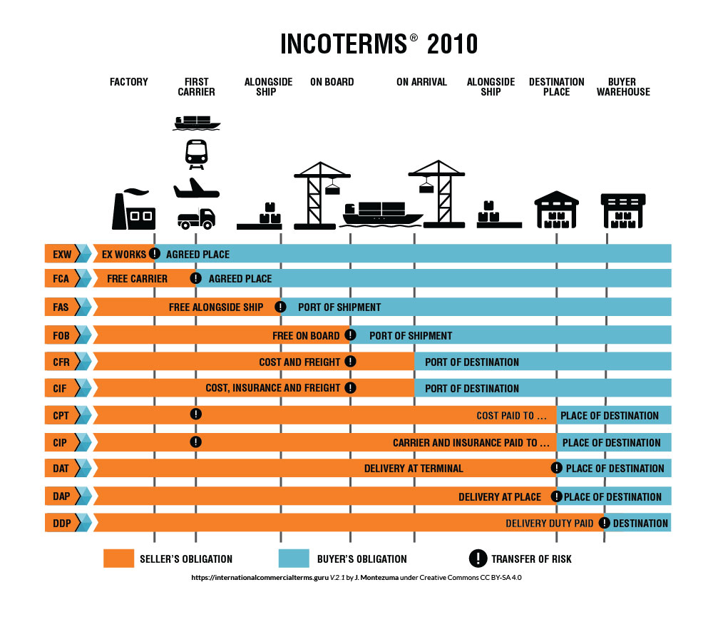 incoterms-transport-and-logistics